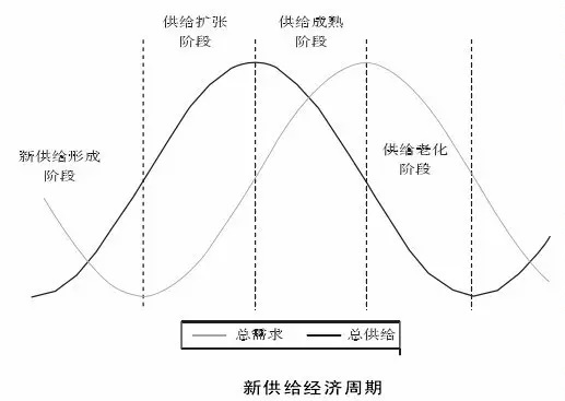 新供給經濟周期.jpg