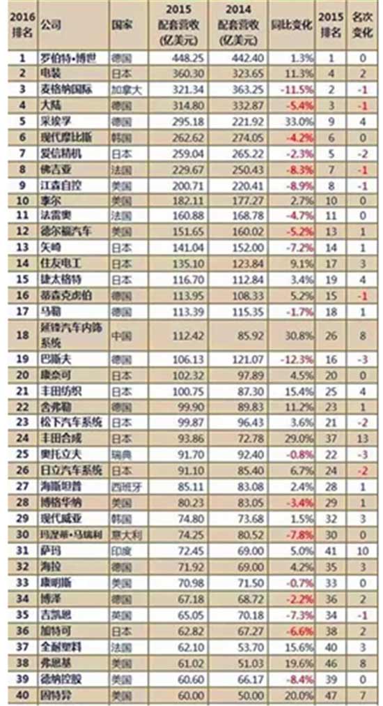 2016年全球汽車零部件前40名寡頭榜.jpg