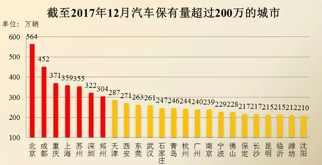 2、7個城市汽車保有量超過300萬輛.png