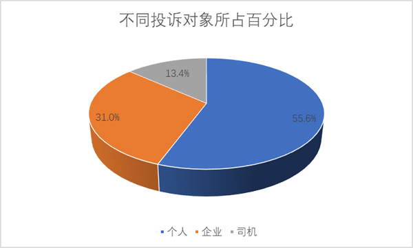 1、投訴對象占比分析.jpg