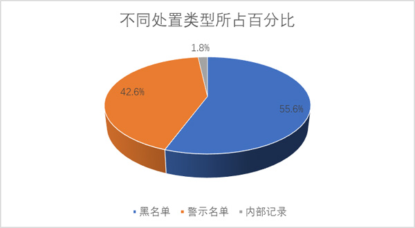 2、處置類型占比分析.jpg