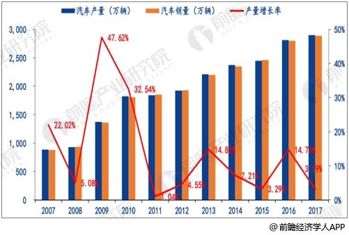 中國汽車產銷量及增速統計.jpg