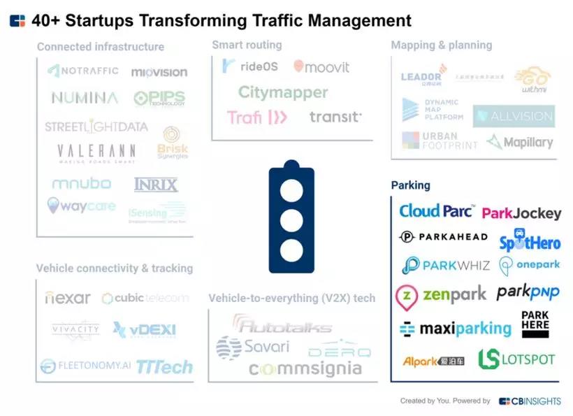 圖片來源：cbinsights.com