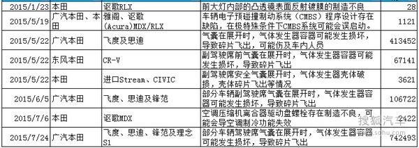 2015年汽車召回?cái)?shù)量創(chuàng)新高