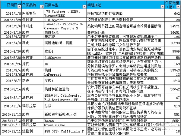 2015年汽車召回?cái)?shù)量創(chuàng)新高