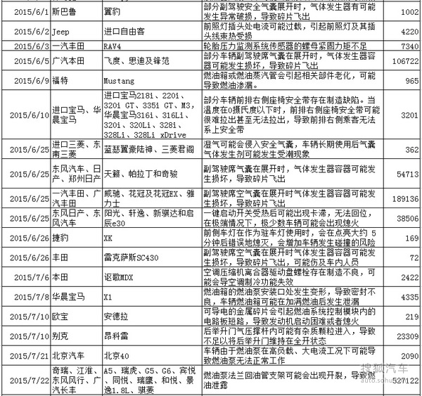 2015年汽車召回?cái)?shù)量創(chuàng)新高