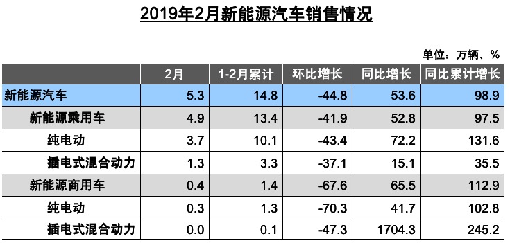 銷量，中汽協2月銷量解讀,2月產銷低迷,2月乘用車銷量