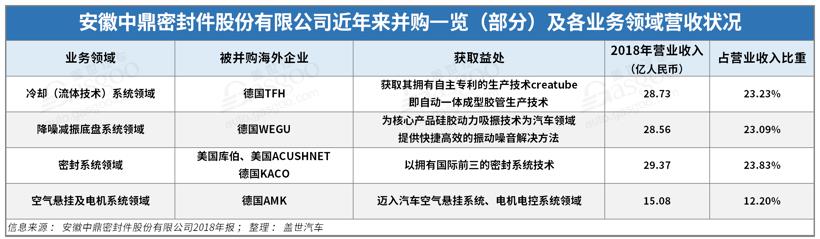 財報，銷量，2019年全球汽車零部件供應商百強榜,延鋒,中鼎