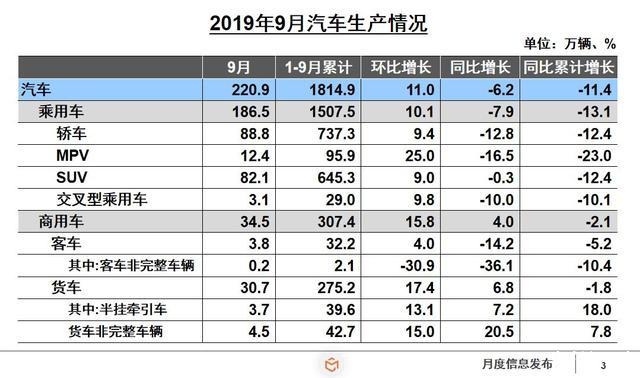 金九不景氣，車市雖低迷，暖意也正在聚集