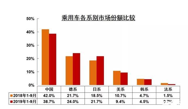 金九不景氣，車市雖低迷，暖意也正在聚集