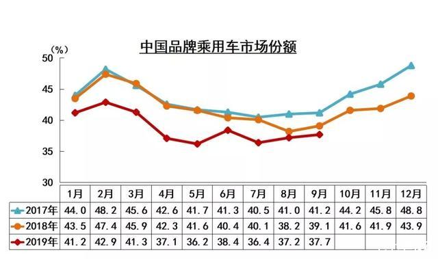 金九不景氣，車市雖低迷，暖意也正在聚集