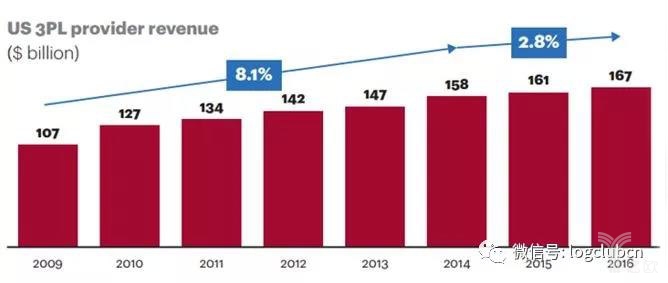 美國3PL市場在2016年連續第七年增長